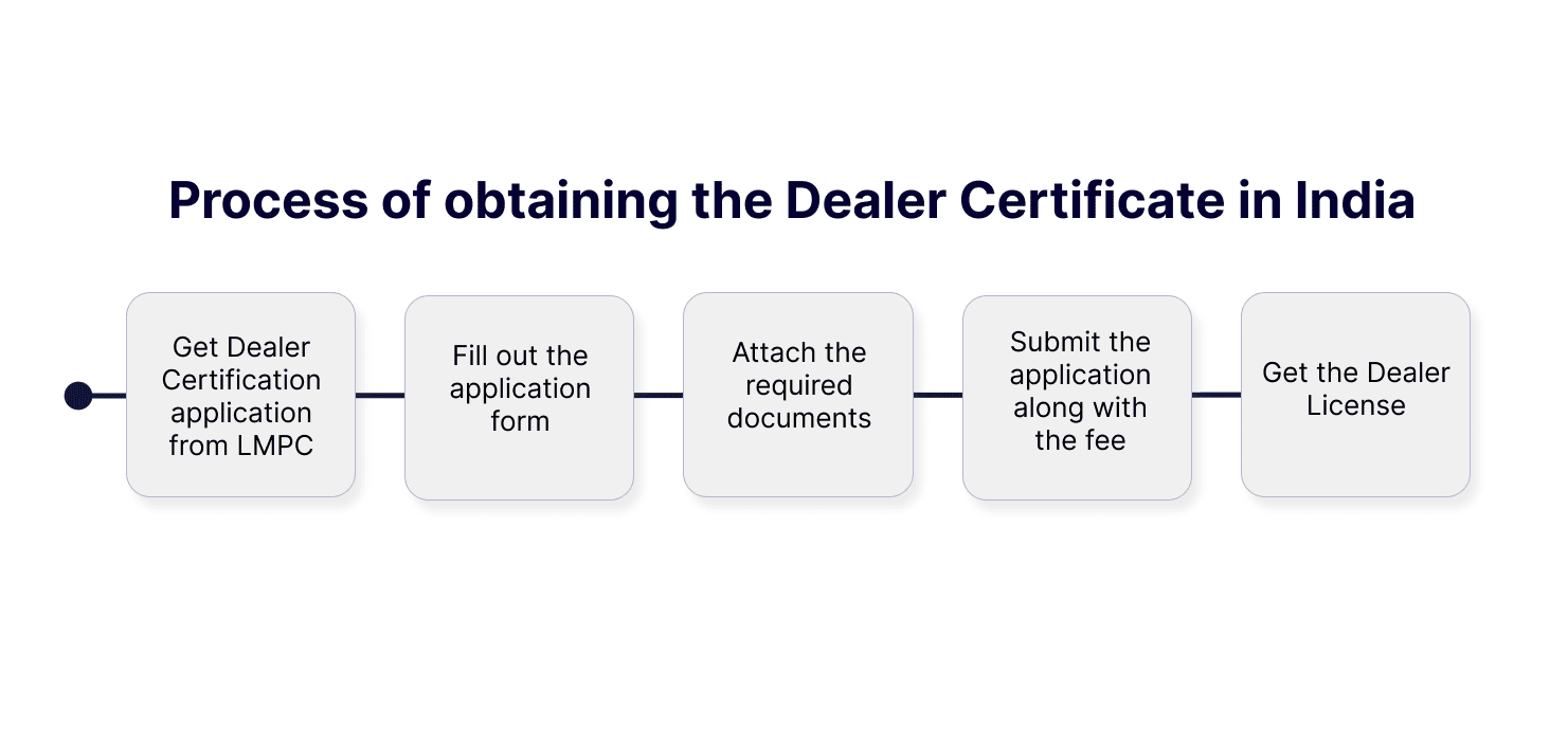Process of obtaining the Dealer Certificate in India